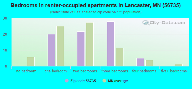 Bedrooms in renter-occupied apartments in Lancaster, MN (56735) 