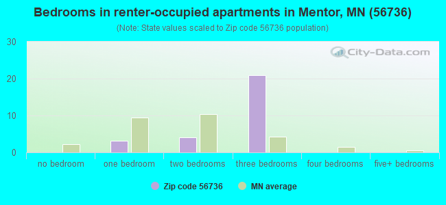 Bedrooms in renter-occupied apartments in Mentor, MN (56736) 