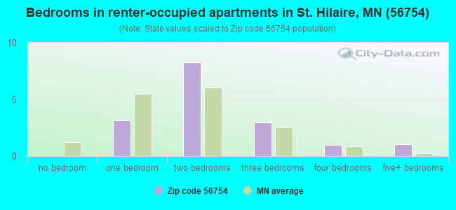 Bedrooms in renter-occupied apartments in St. Hilaire, MN (56754) 