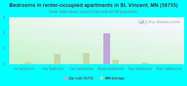 Bedrooms in renter-occupied apartments in St. Vincent, MN (56755) 
