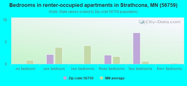 Bedrooms in renter-occupied apartments in Strathcona, MN (56759) 