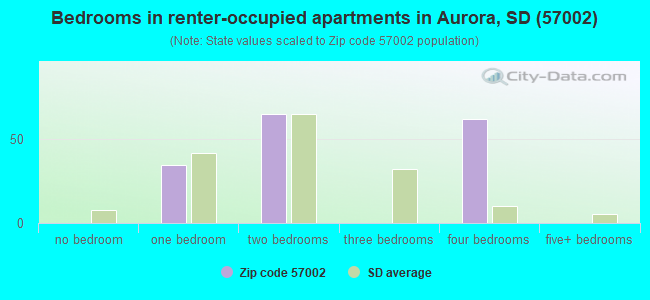 Bedrooms in renter-occupied apartments in Aurora, SD (57002) 