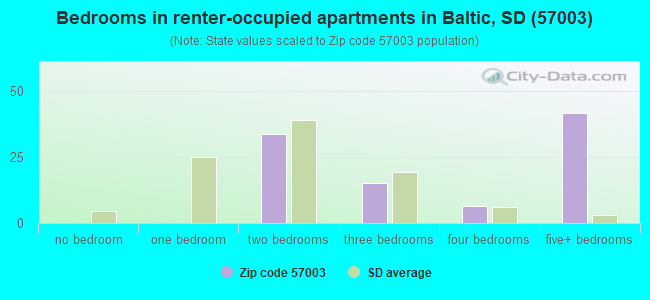 Bedrooms in renter-occupied apartments in Baltic, SD (57003) 