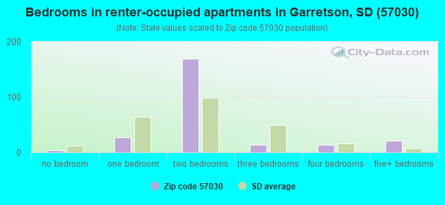 Bedrooms in renter-occupied apartments in Garretson, SD (57030) 