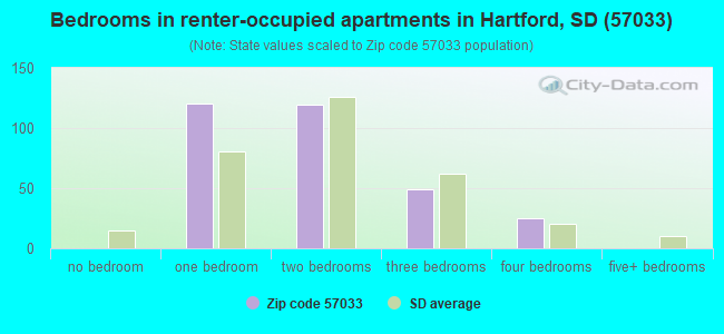Bedrooms in renter-occupied apartments in Hartford, SD (57033) 