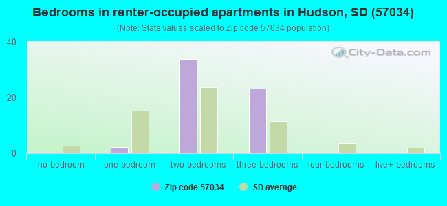Bedrooms in renter-occupied apartments in Hudson, SD (57034) 