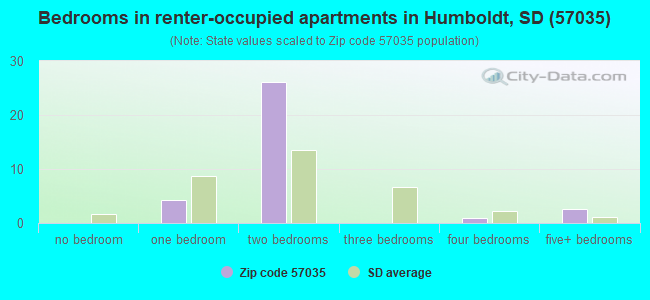 Bedrooms in renter-occupied apartments in Humboldt, SD (57035) 