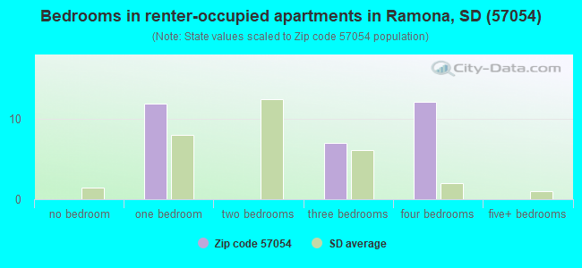 Bedrooms in renter-occupied apartments in Ramona, SD (57054) 