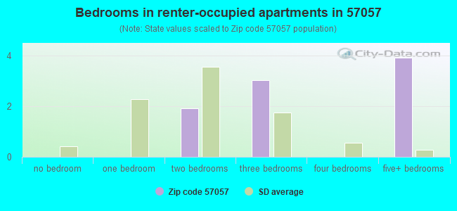 Bedrooms in renter-occupied apartments in 57057 