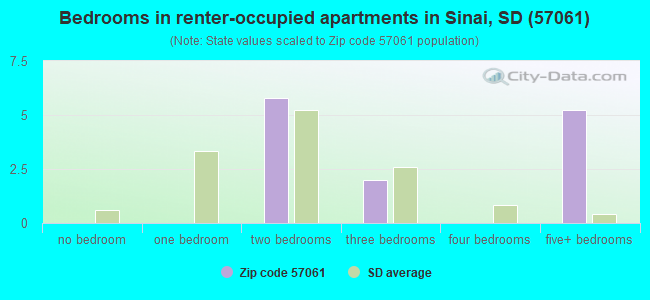 Bedrooms in renter-occupied apartments in Sinai, SD (57061) 