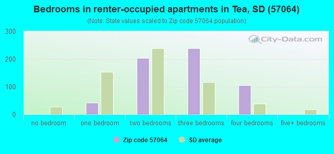 Bedrooms in renter-occupied apartments in Tea, SD (57064) 