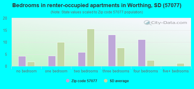 Bedrooms in renter-occupied apartments in Worthing, SD (57077) 