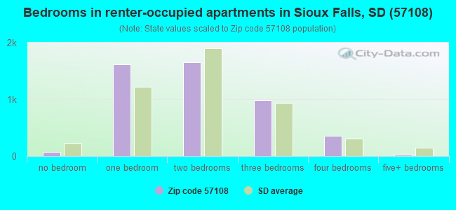 Bedrooms in renter-occupied apartments in Sioux Falls, SD (57108) 