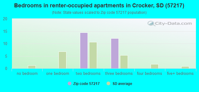 Bedrooms in renter-occupied apartments in Crocker, SD (57217) 