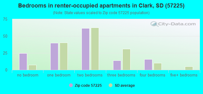 Bedrooms in renter-occupied apartments in Clark, SD (57225) 