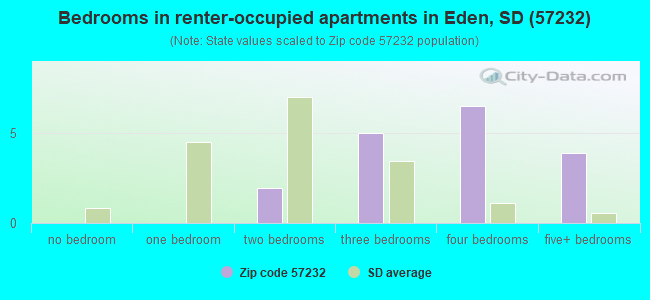 Bedrooms in renter-occupied apartments in Eden, SD (57232) 
