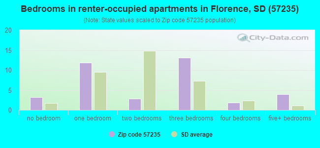 Bedrooms in renter-occupied apartments in Florence, SD (57235) 