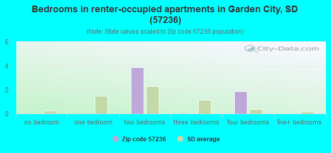 Bedrooms in renter-occupied apartments in Garden City, SD (57236) 