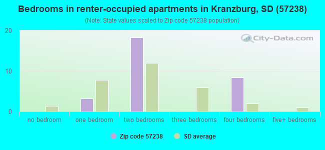 Bedrooms in renter-occupied apartments in Kranzburg, SD (57238) 