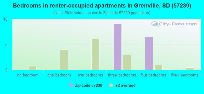 Bedrooms in renter-occupied apartments in Grenville, SD (57239) 