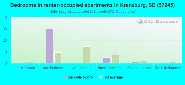 Bedrooms in renter-occupied apartments in Kranzburg, SD (57245) 