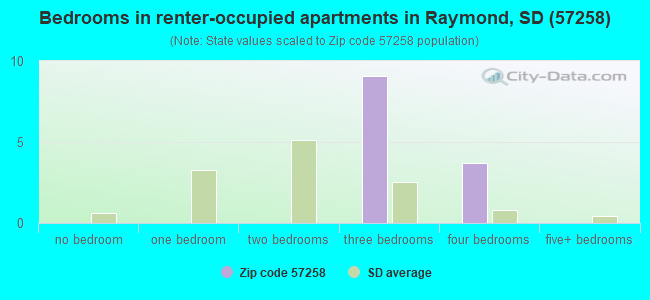 Bedrooms in renter-occupied apartments in Raymond, SD (57258) 