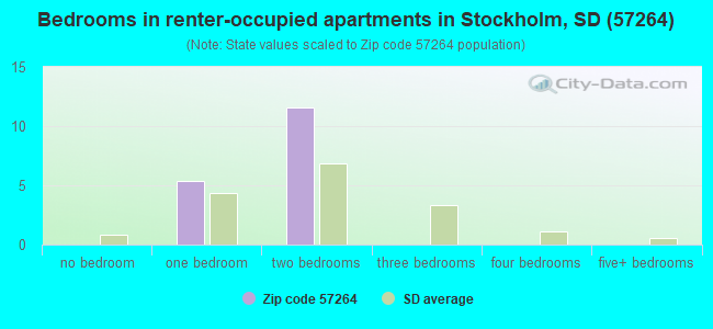 Bedrooms in renter-occupied apartments in Stockholm, SD (57264) 