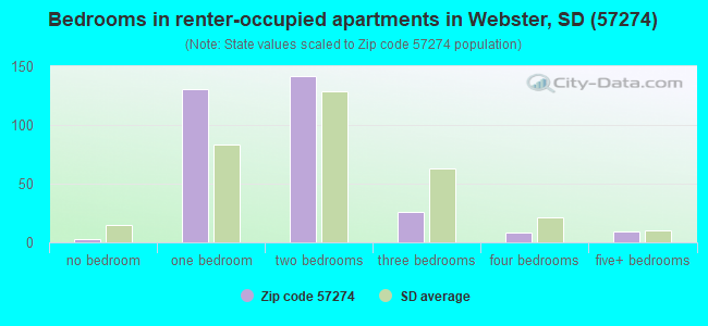 Bedrooms in renter-occupied apartments in Webster, SD (57274) 