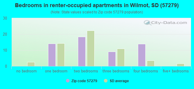 Bedrooms in renter-occupied apartments in Wilmot, SD (57279) 