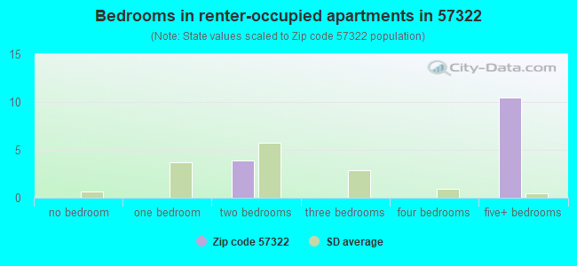 Bedrooms in renter-occupied apartments in 57322 