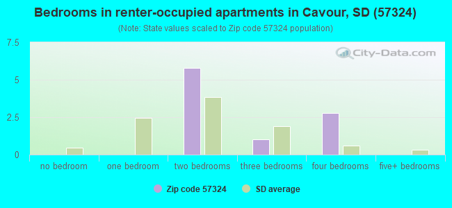 Bedrooms in renter-occupied apartments in Cavour, SD (57324) 