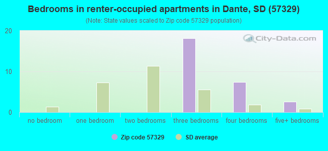 Bedrooms in renter-occupied apartments in Dante, SD (57329) 