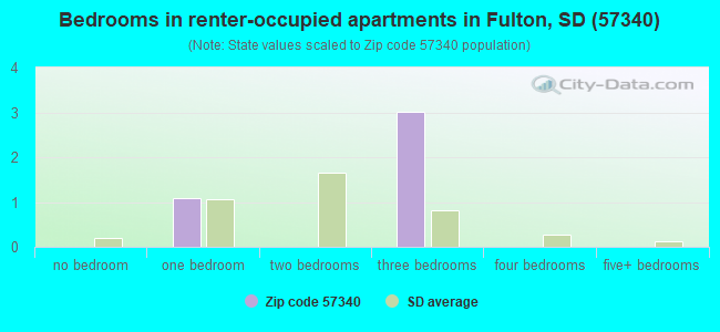 Bedrooms in renter-occupied apartments in Fulton, SD (57340) 