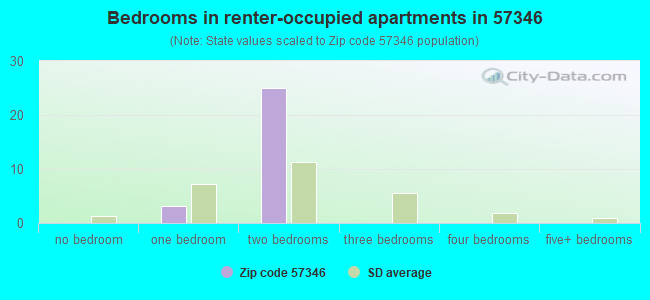 Bedrooms in renter-occupied apartments in 57346 