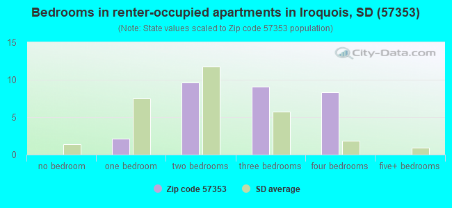 Bedrooms in renter-occupied apartments in Iroquois, SD (57353) 