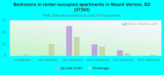 Bedrooms in renter-occupied apartments in Mount Vernon, SD (57363) 