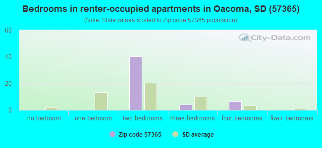 Bedrooms in renter-occupied apartments in Oacoma, SD (57365) 