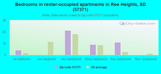 Bedrooms in renter-occupied apartments in Ree Heights, SD (57371) 