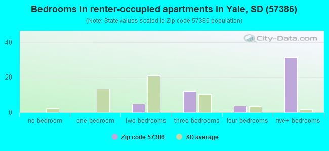Bedrooms in renter-occupied apartments in Yale, SD (57386) 