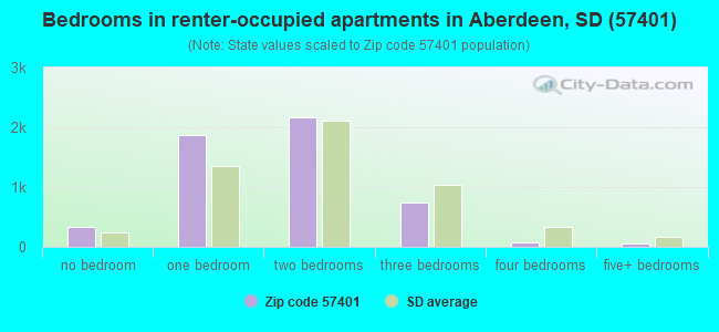 Bedrooms in renter-occupied apartments in Aberdeen, SD (57401) 