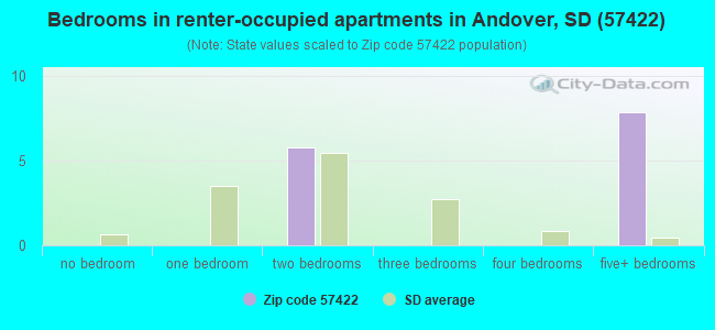 Bedrooms in renter-occupied apartments in Andover, SD (57422) 