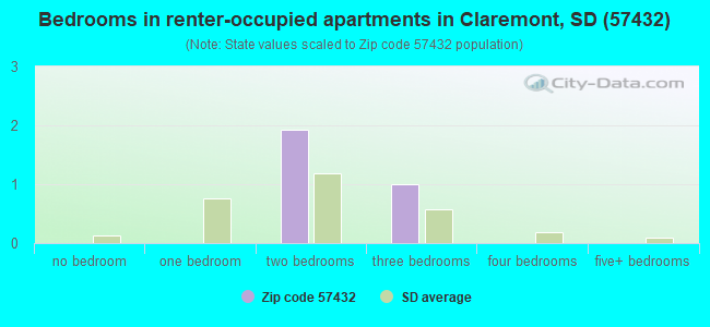 Bedrooms in renter-occupied apartments in Claremont, SD (57432) 