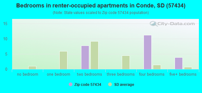 Bedrooms in renter-occupied apartments in Conde, SD (57434) 