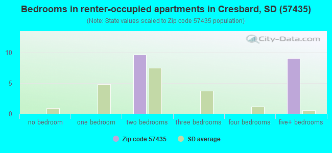 Bedrooms in renter-occupied apartments in Cresbard, SD (57435) 