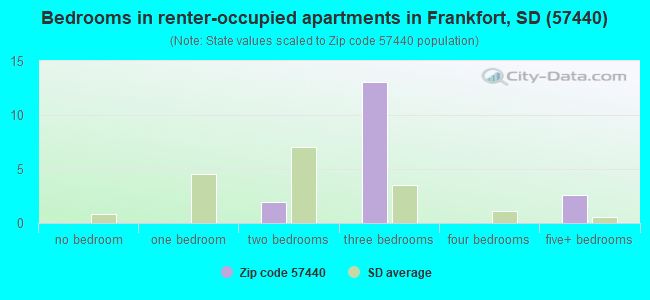 Bedrooms in renter-occupied apartments in Frankfort, SD (57440) 