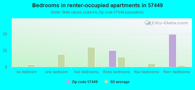 Bedrooms in renter-occupied apartments in 57449 