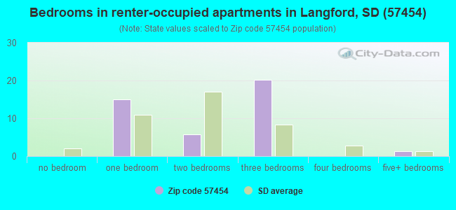 Bedrooms in renter-occupied apartments in Langford, SD (57454) 