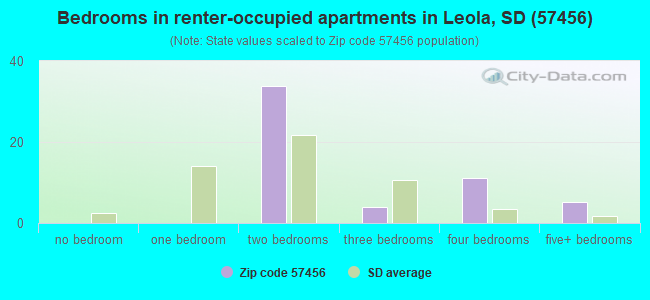 Bedrooms in renter-occupied apartments in Leola, SD (57456) 