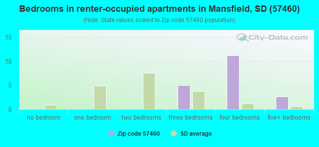 Bedrooms in renter-occupied apartments in Mansfield, SD (57460) 