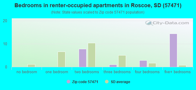 Bedrooms in renter-occupied apartments in Roscoe, SD (57471) 